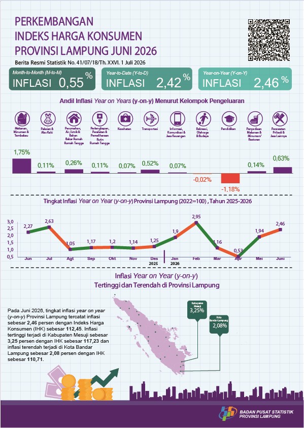 Inflasi Cenderung Meningkat, Pemprov Lampung Perkuat Langkah Pengendalian Harga dan Pasokan Bahan Pangan